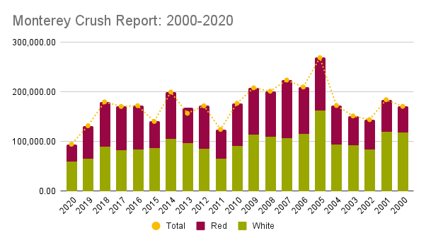 Monterey Crush Report 2000 2020